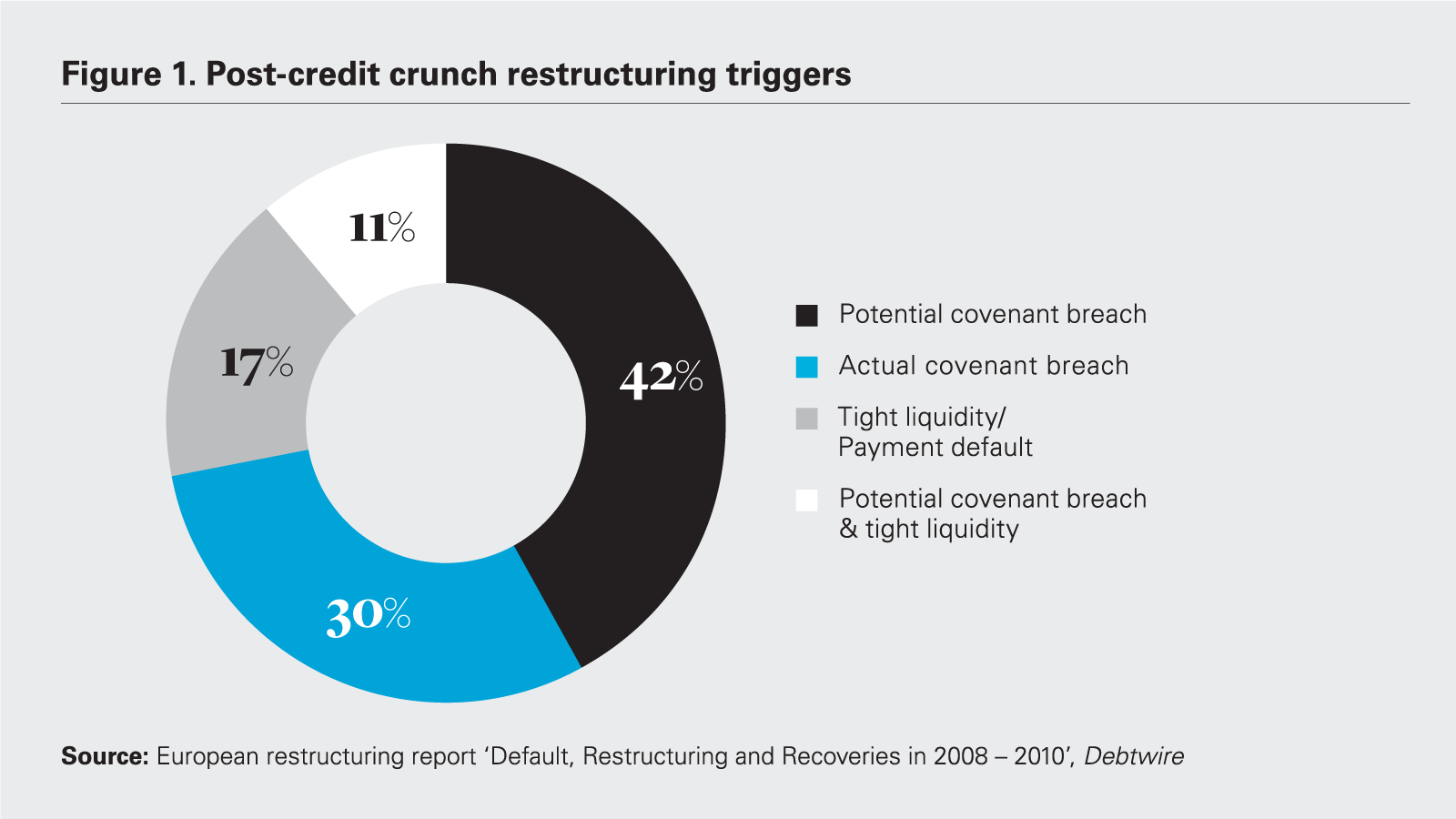 Post-credit crunch restructuring triggers chart