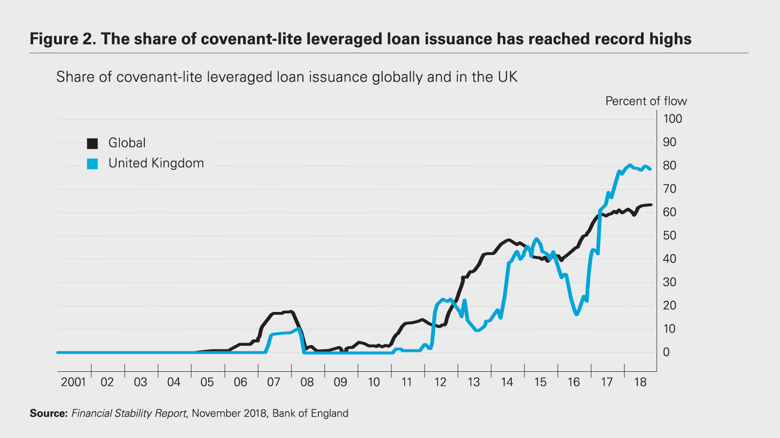 The share of covenant-lite leveraged loan issuance has reached record highs chart