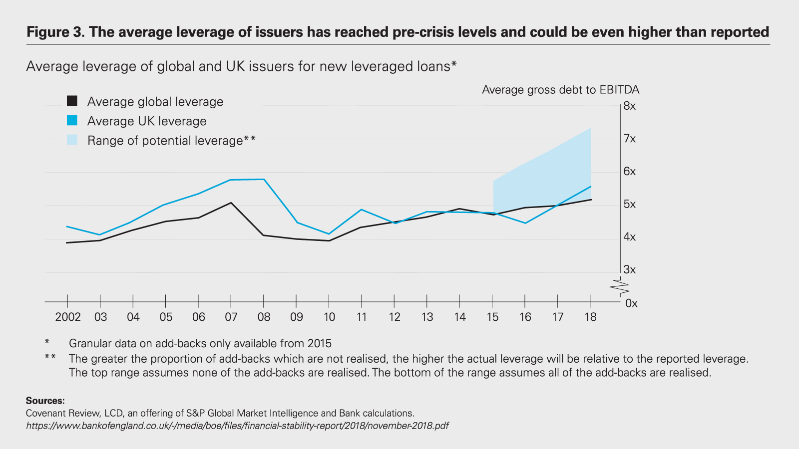 The average leverage of issuers has reached pre-crisis levels and could be even higher than reported Chart