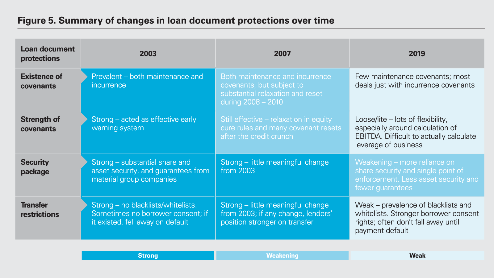 Summary of changes in loan document protections over time chart