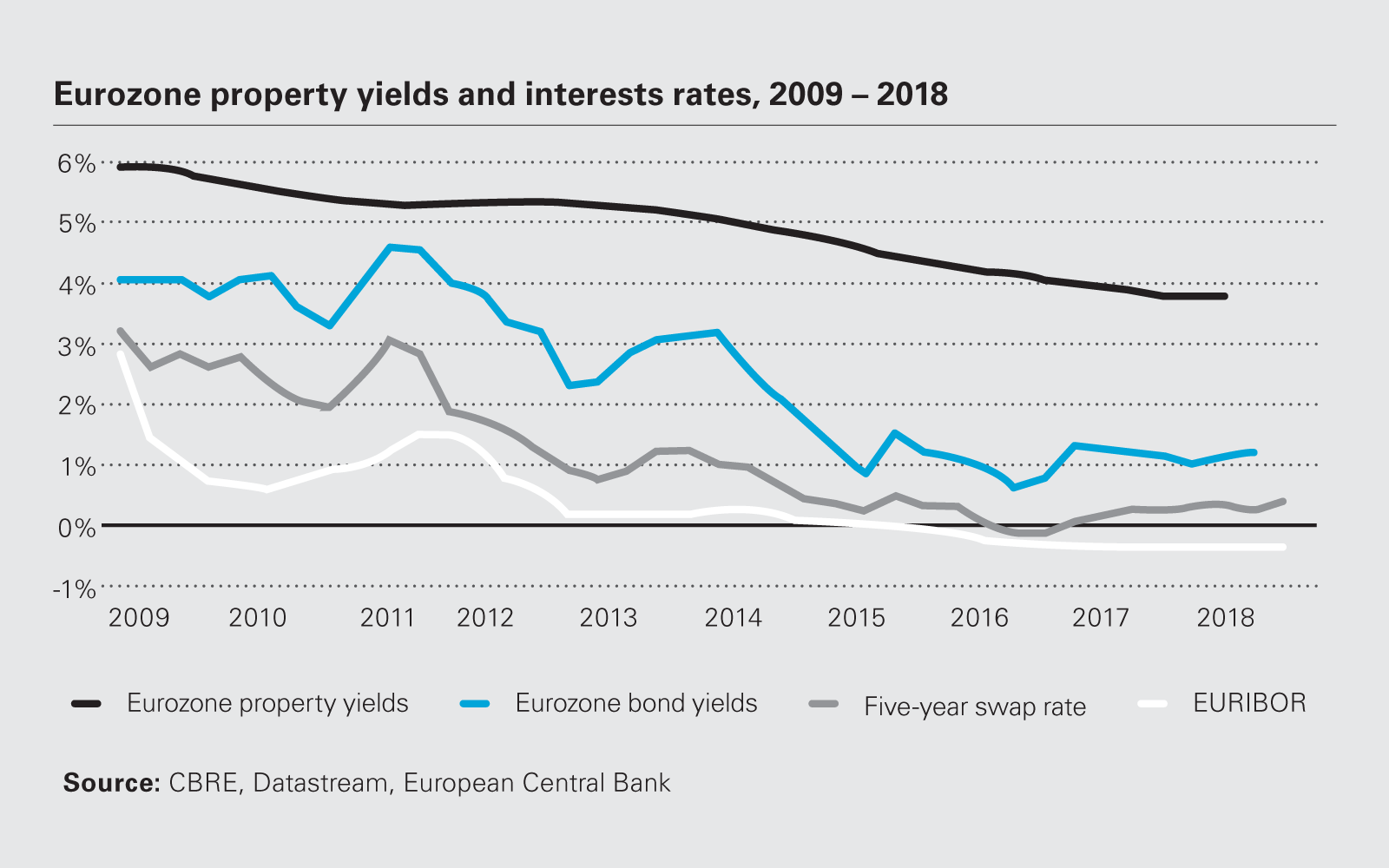 Eurozone property yields and interests rates, 2009-2018