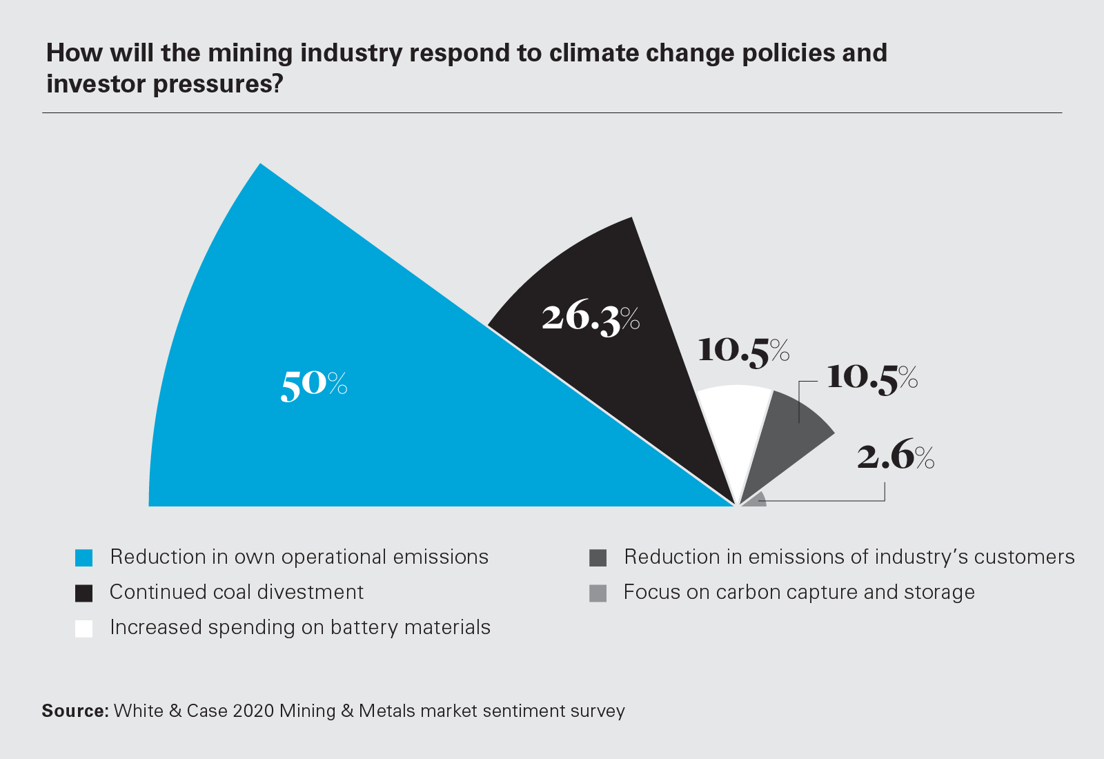 How will the mining industry respond to climate change policies and investor pressures? (Graph)
