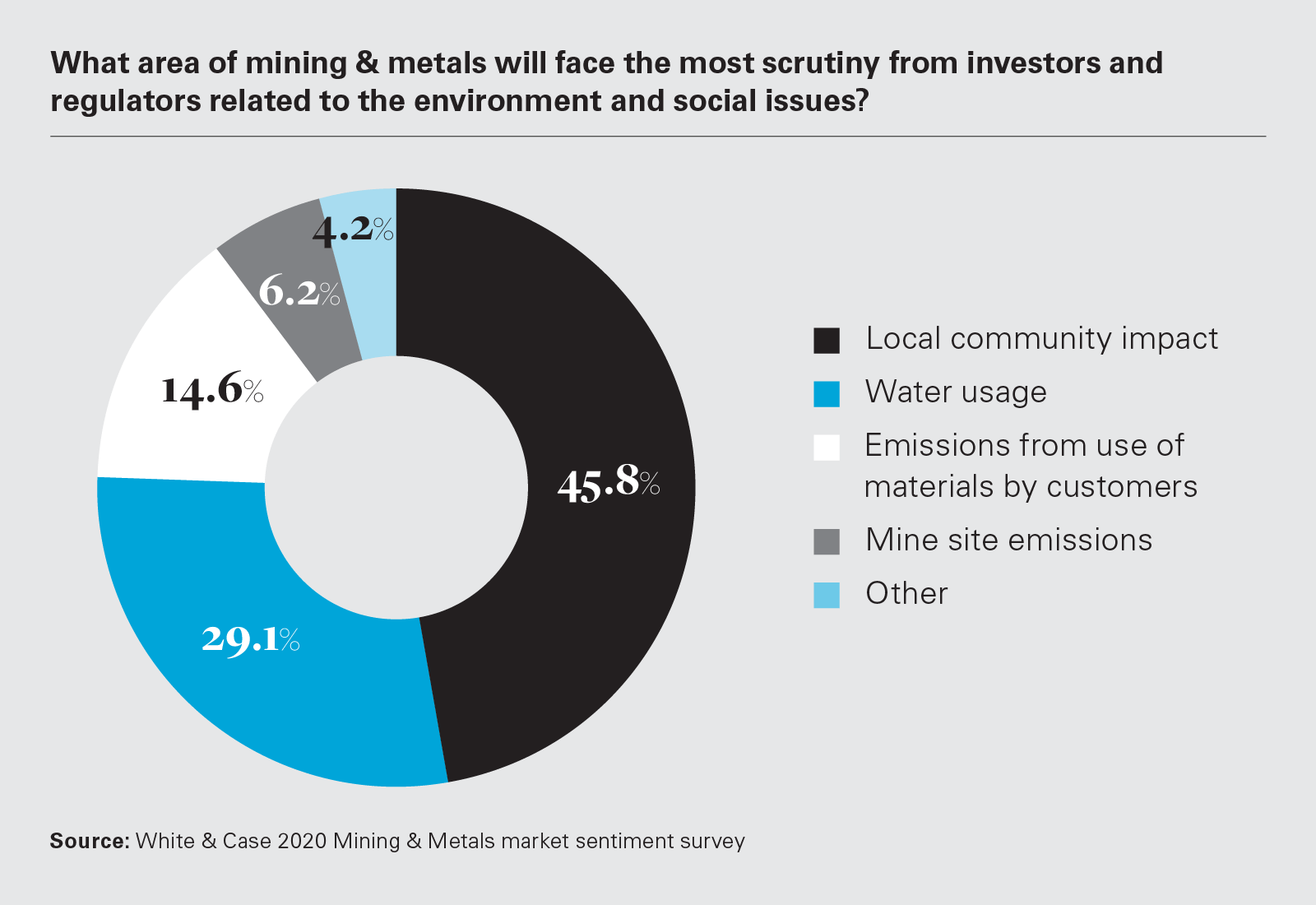 What area of mining & metals will face the most scrutiny from investors and regulators related to the environment and social issues?