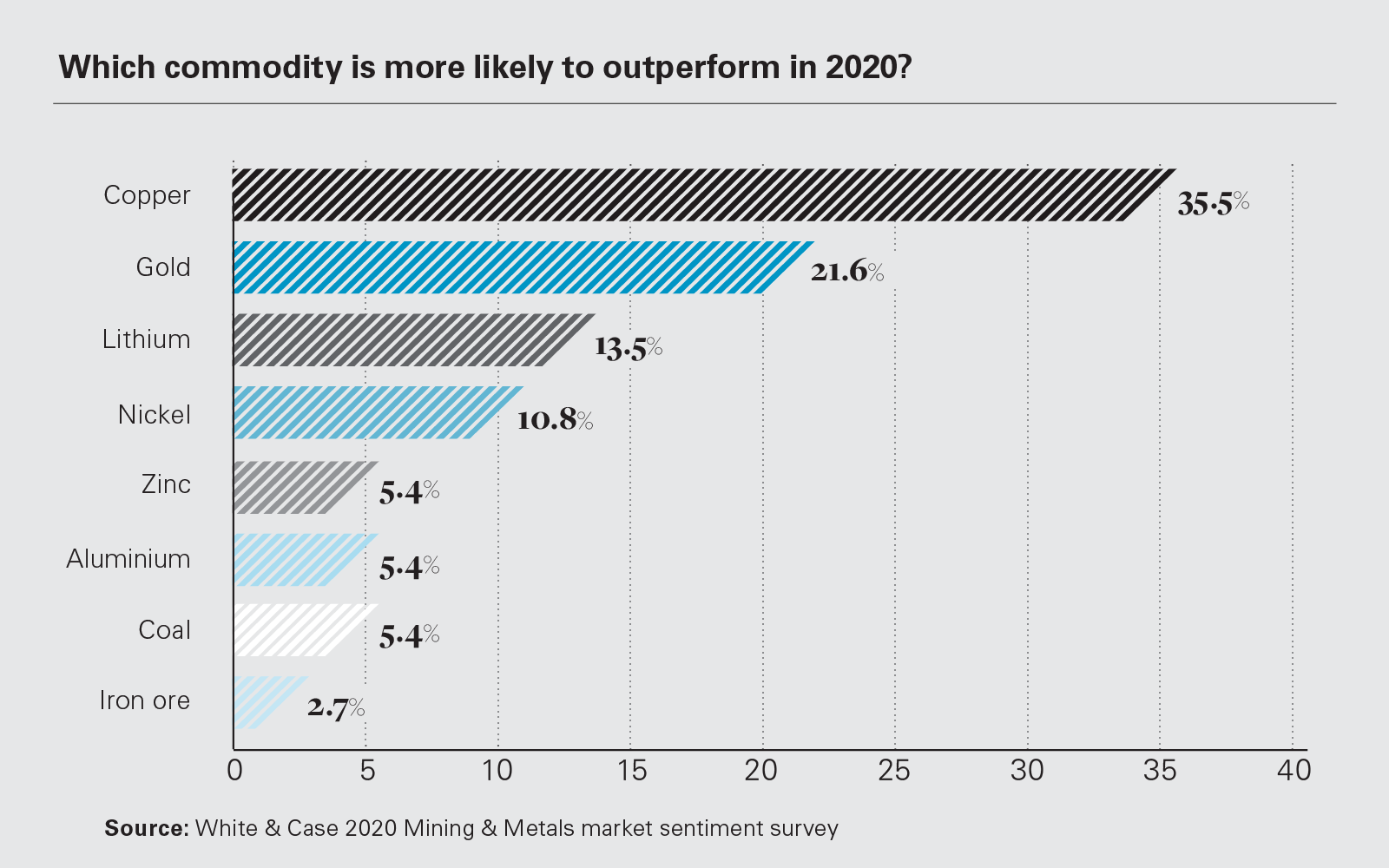 Which commodity is more likely to outperform in 2020?
