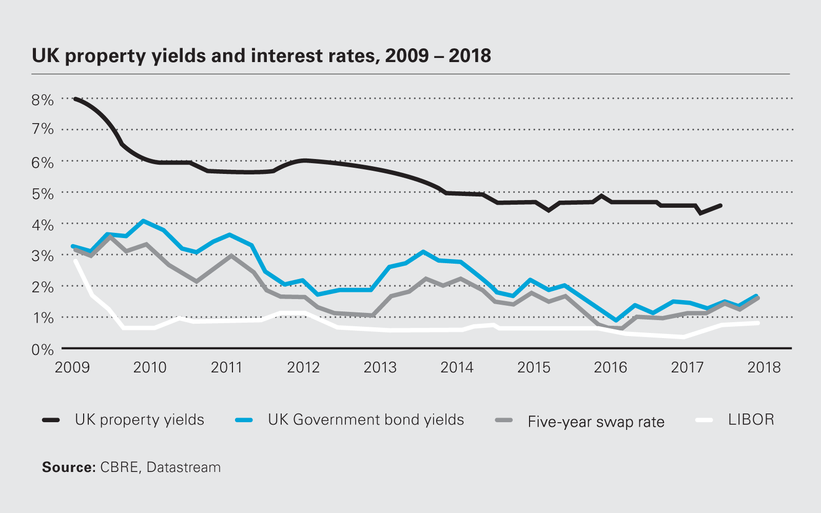 UK property yields and interest rates, 2009-2018