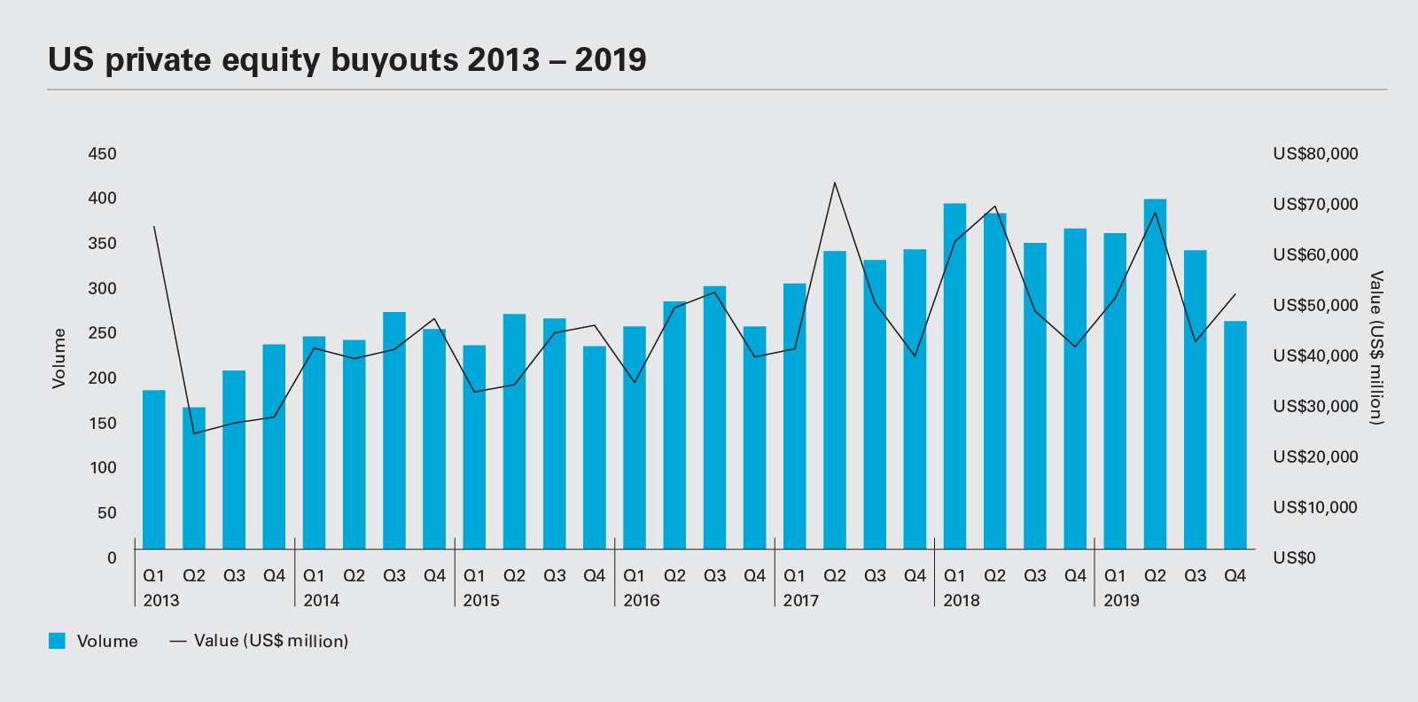 US private equity buyouts 2013 - 2019