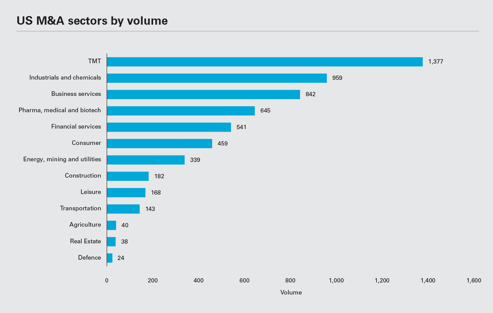 US M&A sectors by volume