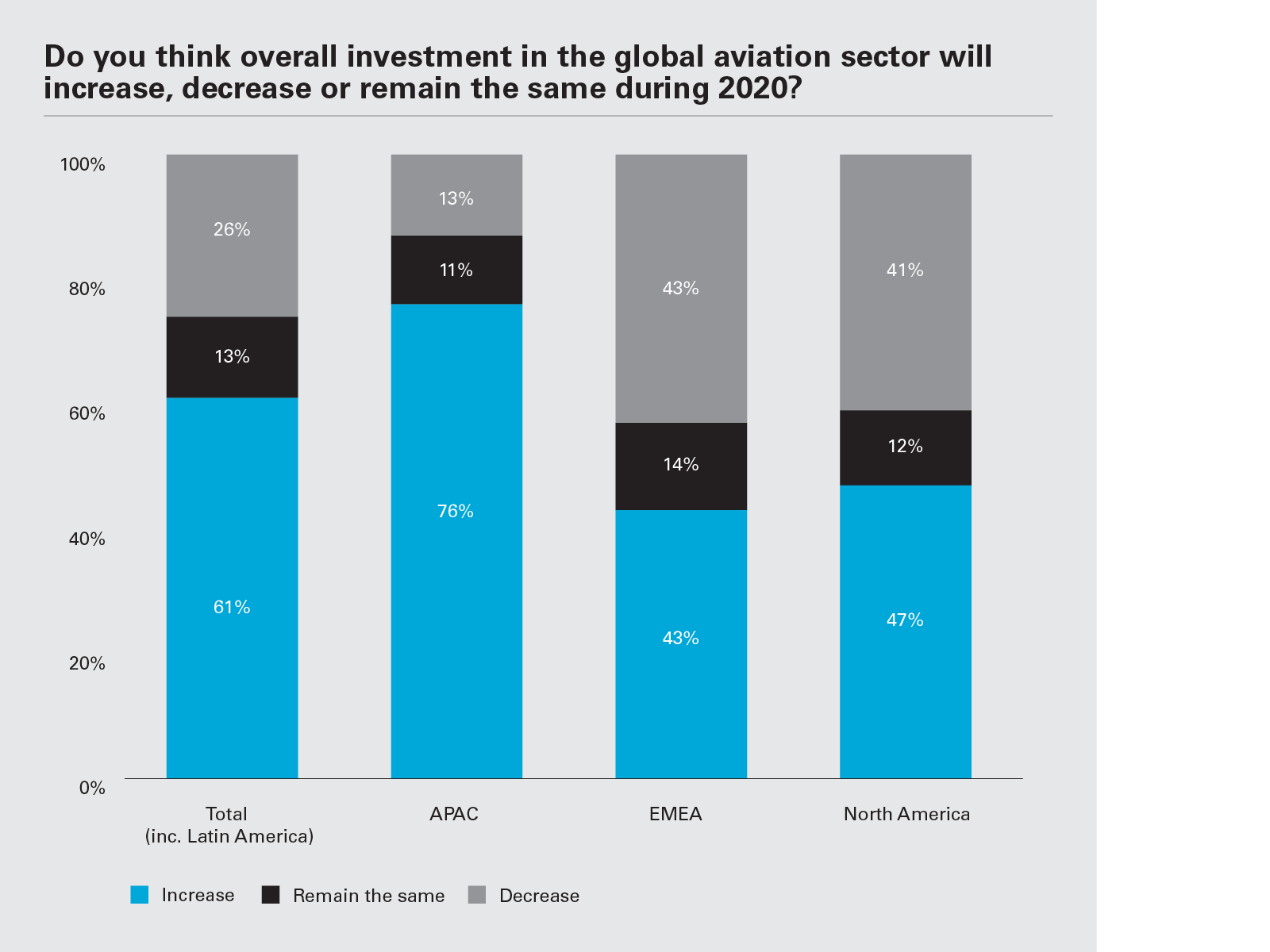 Do you think overall investment in the global aviation sector will increase, decrease or remain the same during 2020? (Graph PNG)