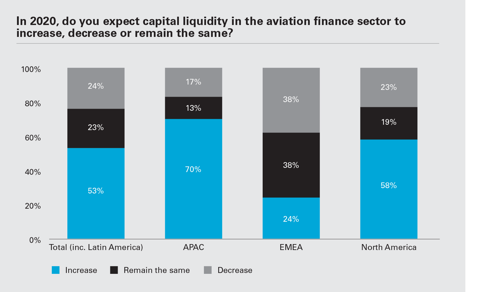 In 2020, do you expect capital liquidity in the aviation finance sector to increase, decrease or remain the same? (Graph PNG)
