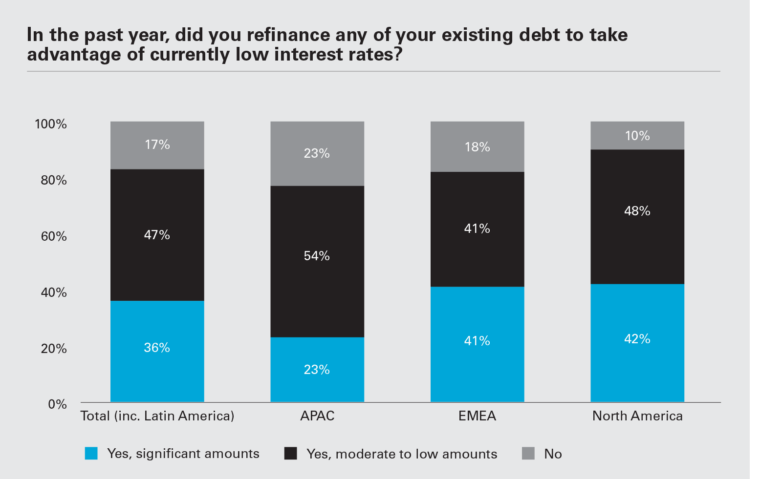 In the past year, did you refinance any of your existing debt to take advantage of currently low interest rates? (Graph PNG)
