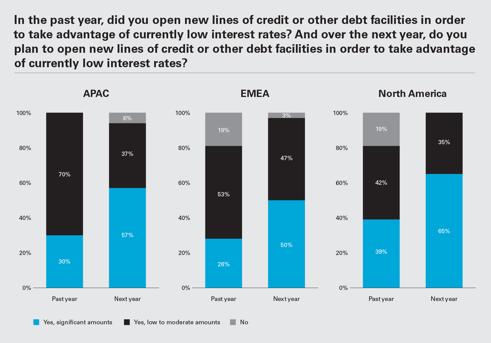 In the past year, did you open new lines of credit or other debt facilities in order to take advantage of currently low interest rates? (Graph PNG)