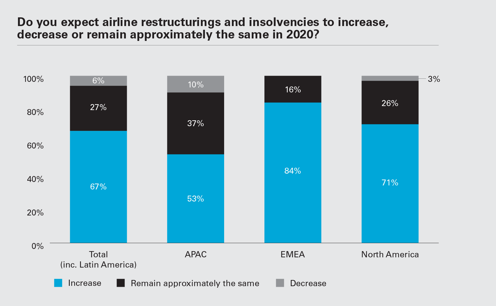 Do you expect airline restructurings and insolvencies to increase, decrease or remain approximately the same in 2020? (Graph PNG)