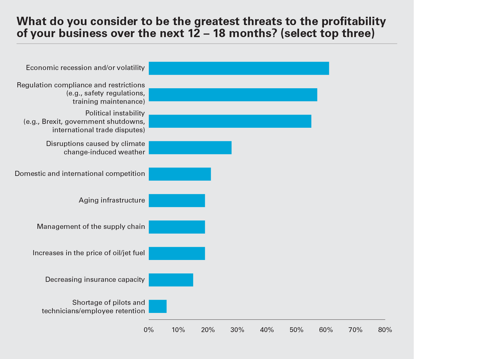 What do you consider to be the greatest threats to the profitability of your business over the next 12 – 18 months? (Graph PNG)