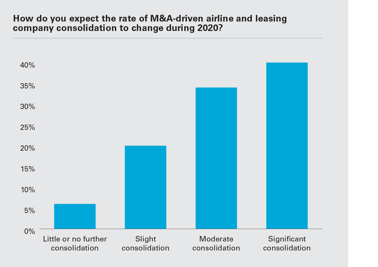 How do you expect the rate of M&A-driven airline and leasing company consolidation to change during 2020? (Graph PNG)