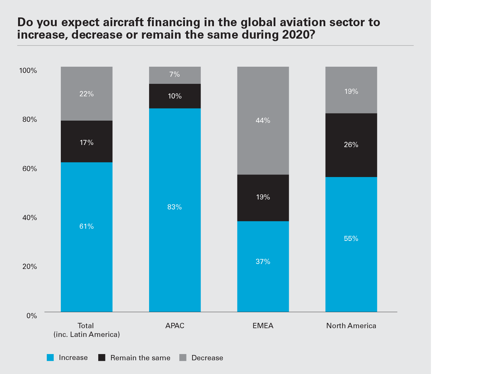 Do you expect aircraft financing in the global aviation sector to increase, decrease or remain the same during 2020? (Graph PNG)