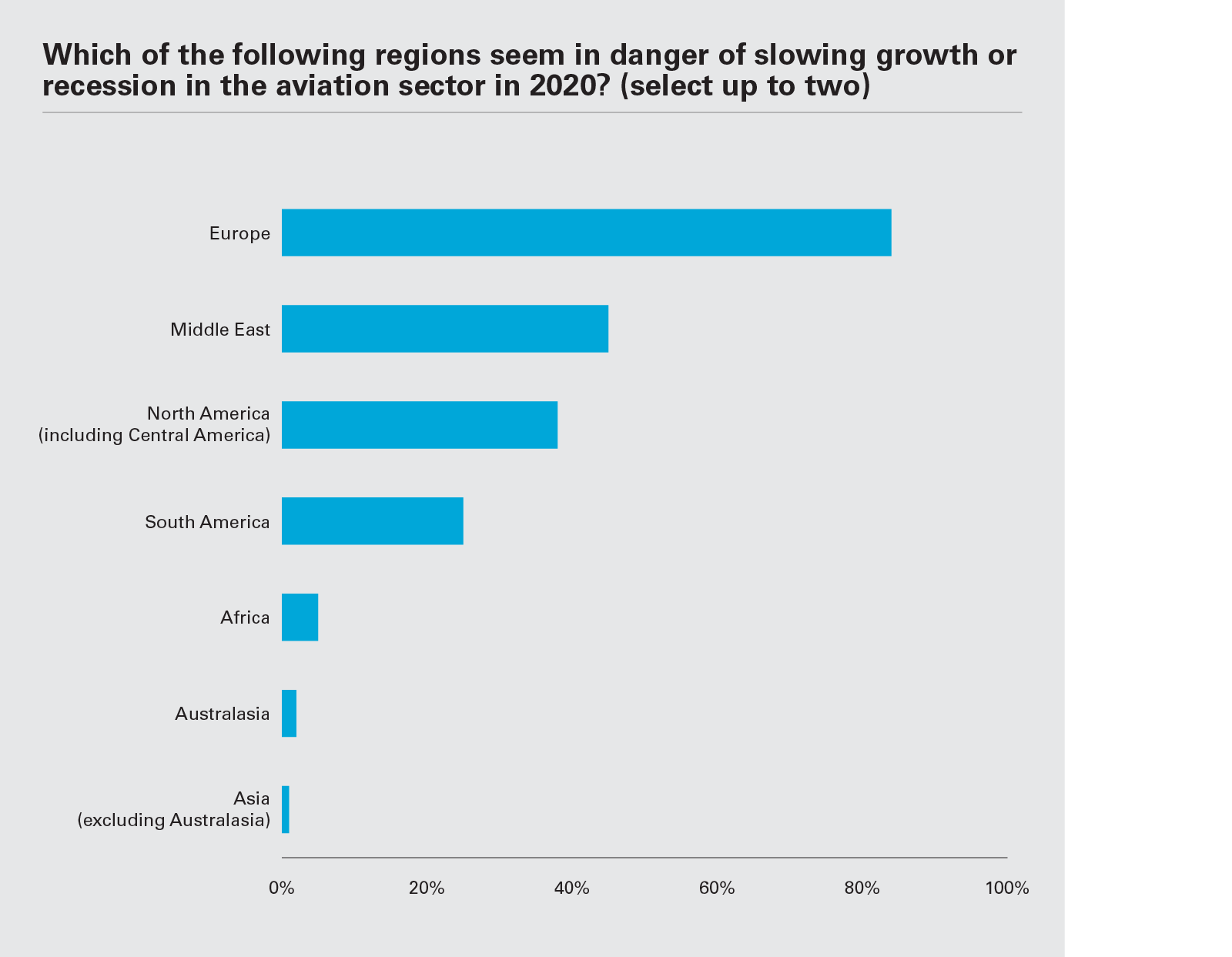 Which of the following regions seem in danger of slowing growth or recession in the aviation sector in 2020? (Graph PNG)