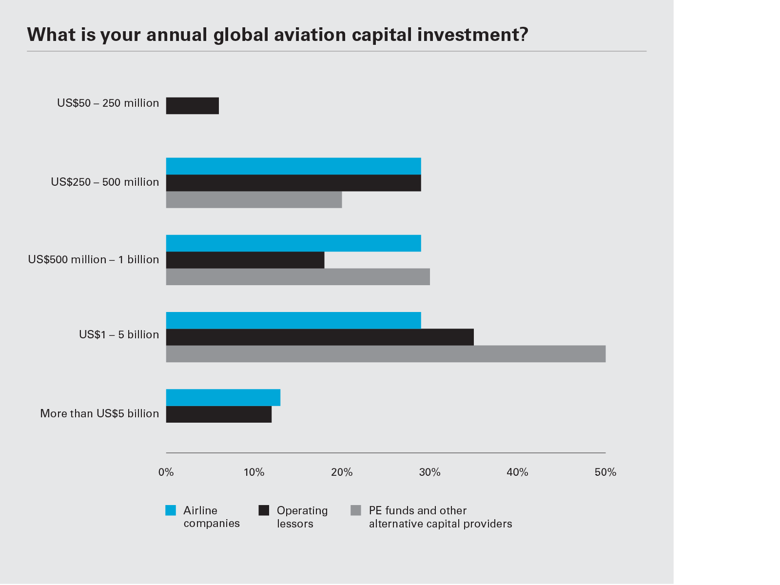 What is your annual global aviation capital investment? (Graph PNG)