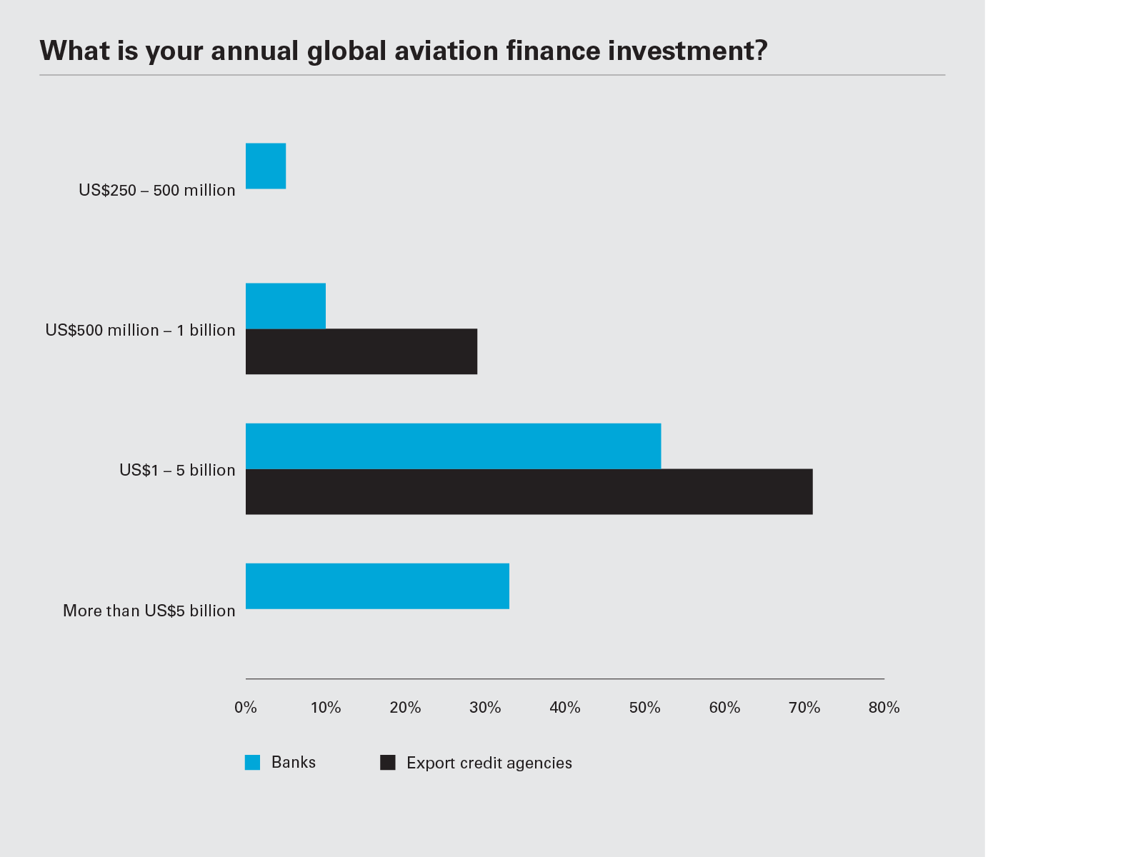 What is your annual global aviation finance investment? (Graph PNG)