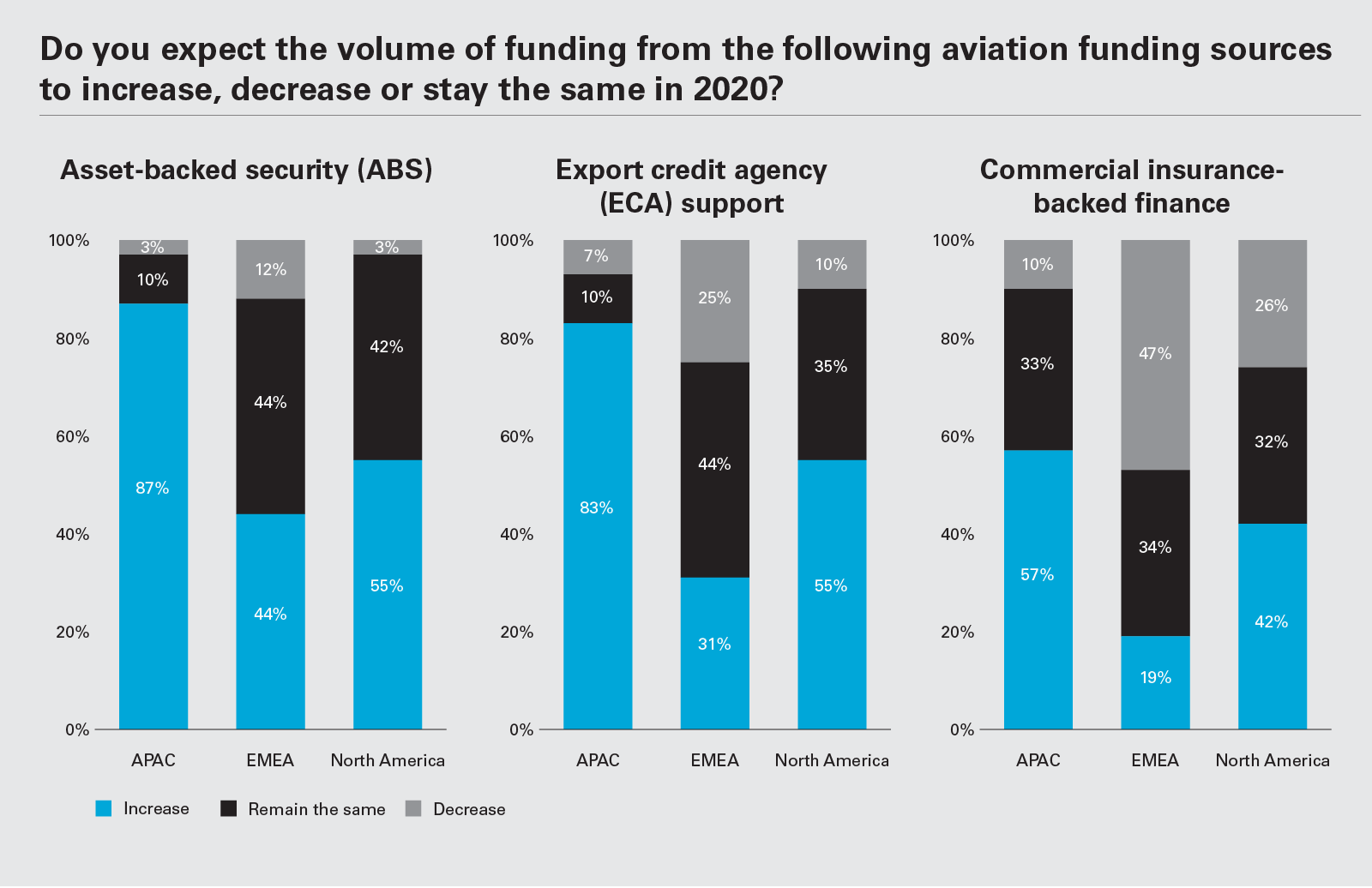 Do you expect the volume of funding from the following aviation funding sources to increase, decrease or stay the same in 2020? (Graph PNG)