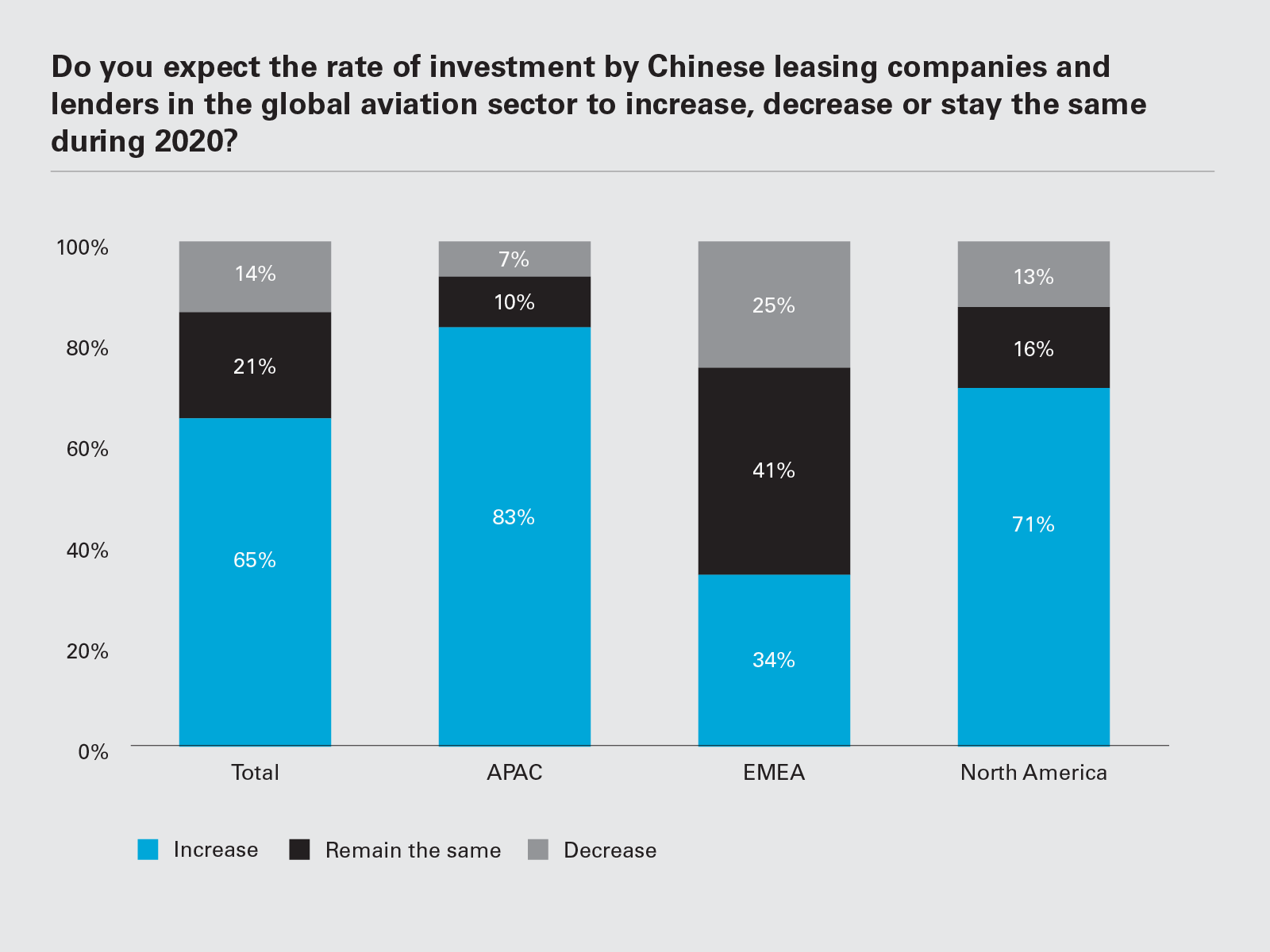 Do you expect the rate of investment by Chinese leasing companies and lenders in the global aviation sector to increase, decrease or stay the same during 2020? (Graph PNG)