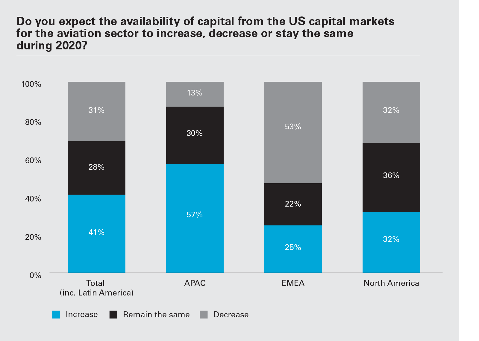 Do you expect the availability of capital from the US capital markets for the aviation sector to increase, decrease or stay the same during 2020? (Graph PNG)