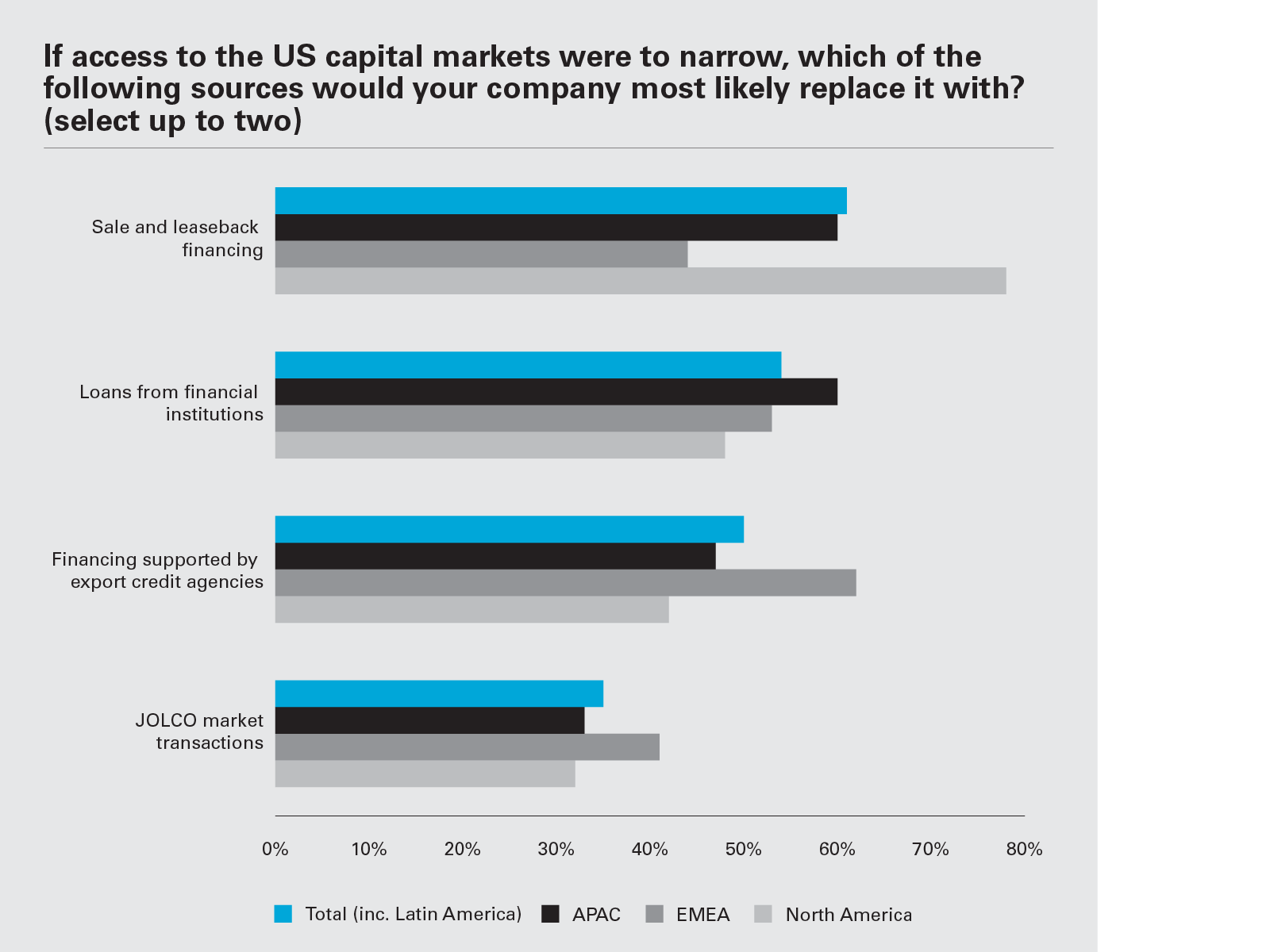 If access to the US capital markets were to narrow, which of the following sources would your company most likely replace it with? (Graph PNG)