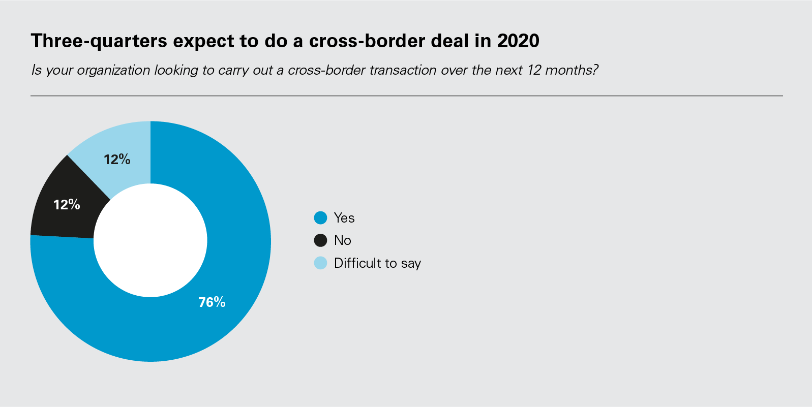 Three-quarters expect to do a cross-border deal in 2020