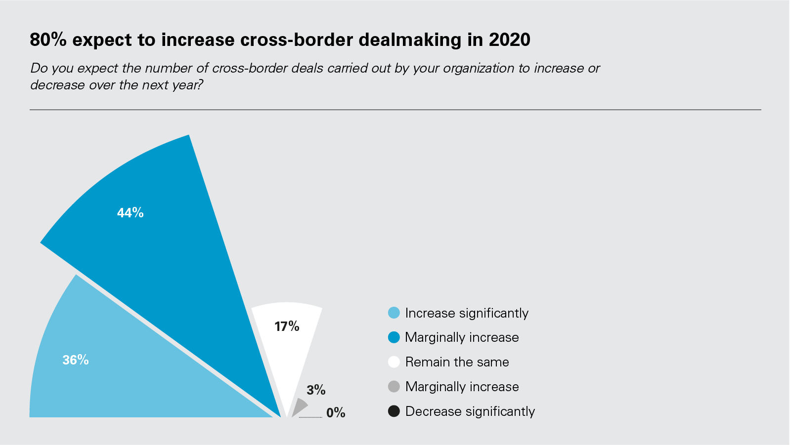 80% expect to increase cross-border dealmaking in 2020 