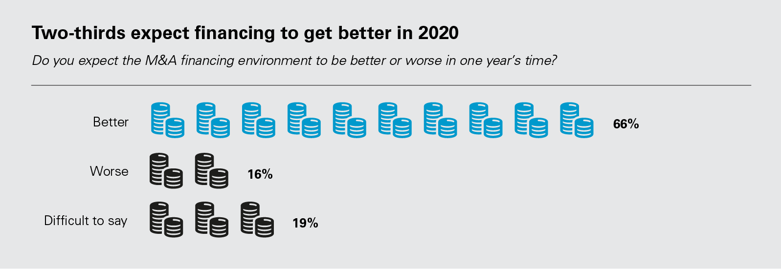 Two-thirds expect financing to get better in 2020