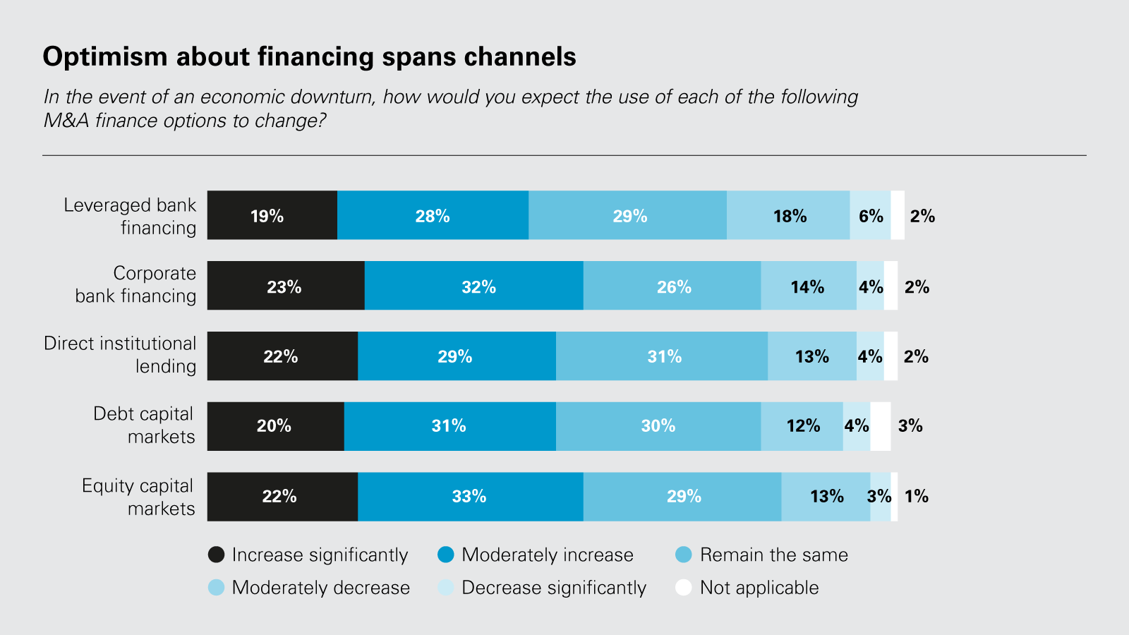 Optimism about financing spans channels (PDF)