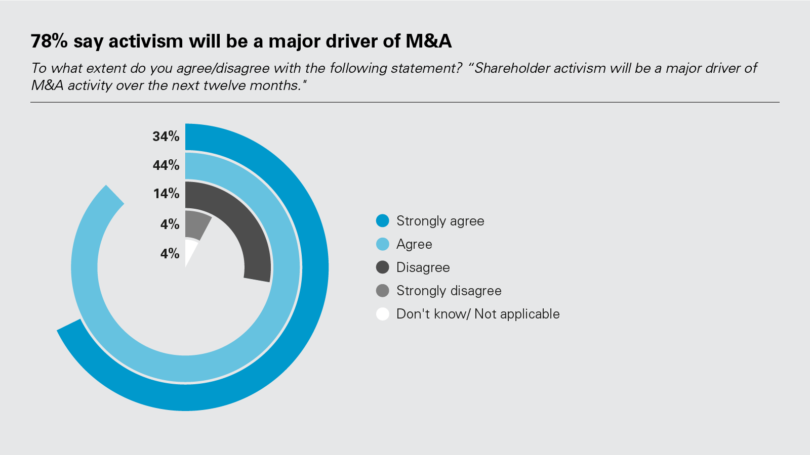 78% say activism will be a major driver of M&A