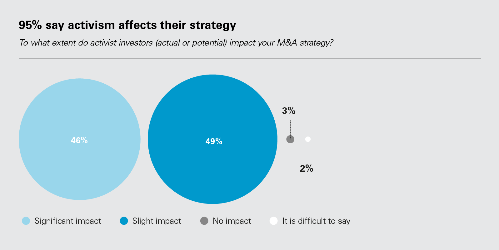95% say activism affects their strategy