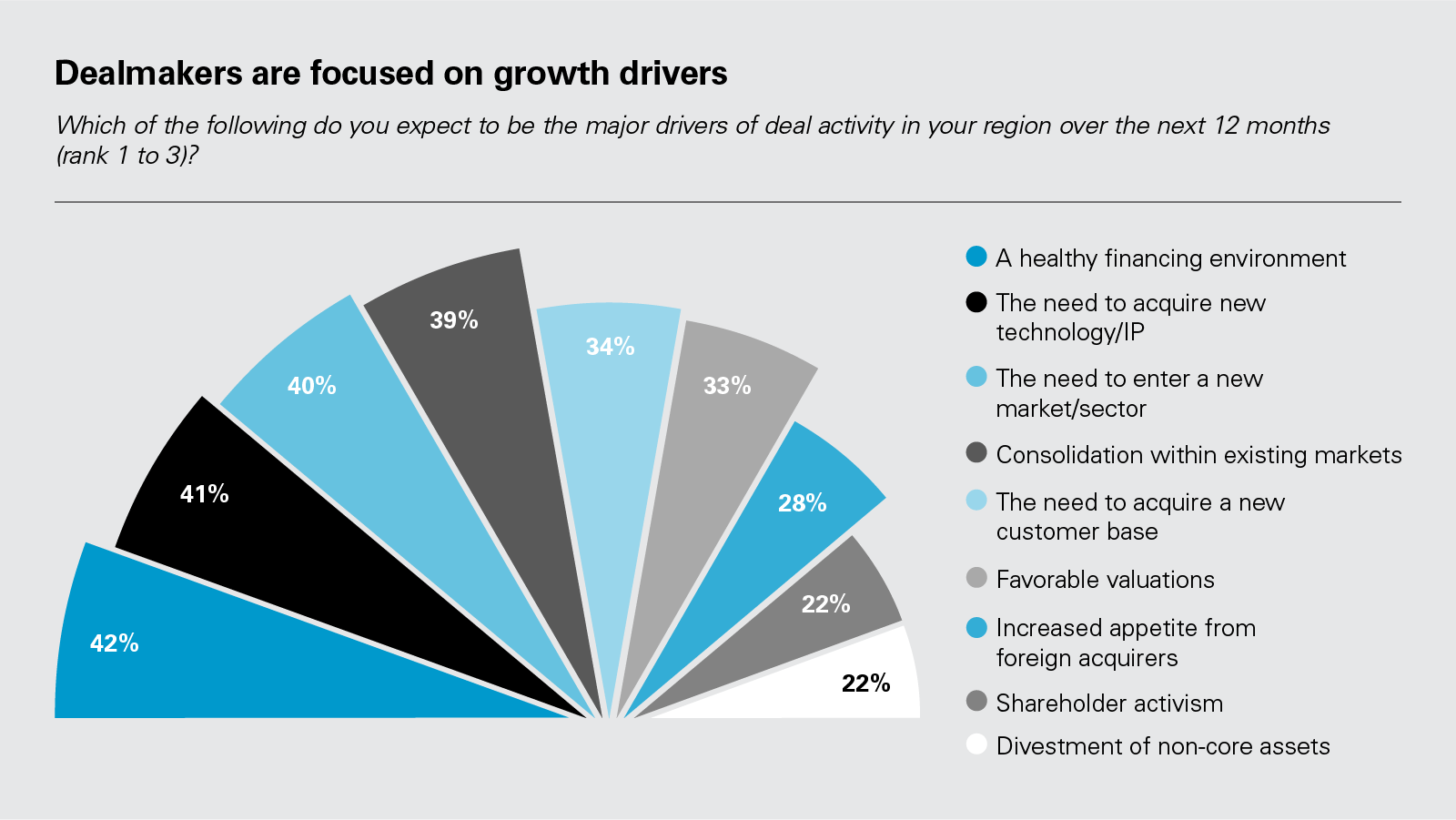 Dealmakers are focused on growth drivers 