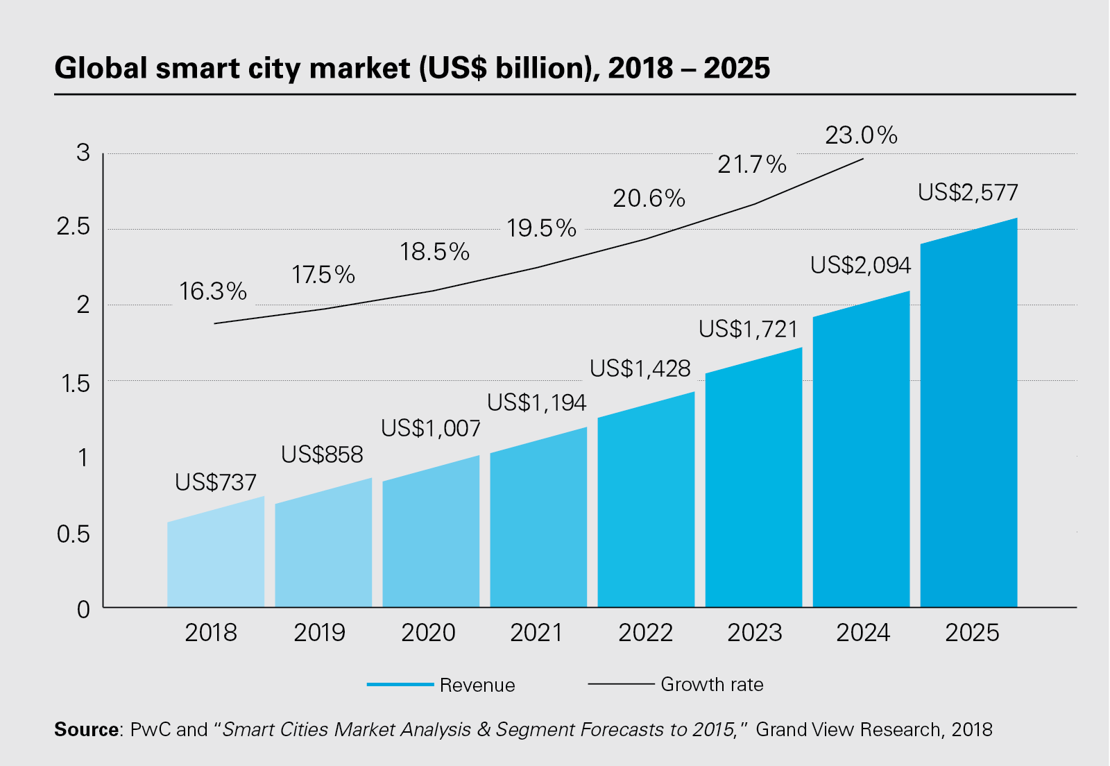 Global smart city market (US$ billion), 2018 - 2025