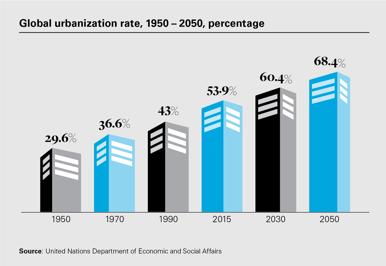 Global urbanization rate, 1950 – 2050, percentage