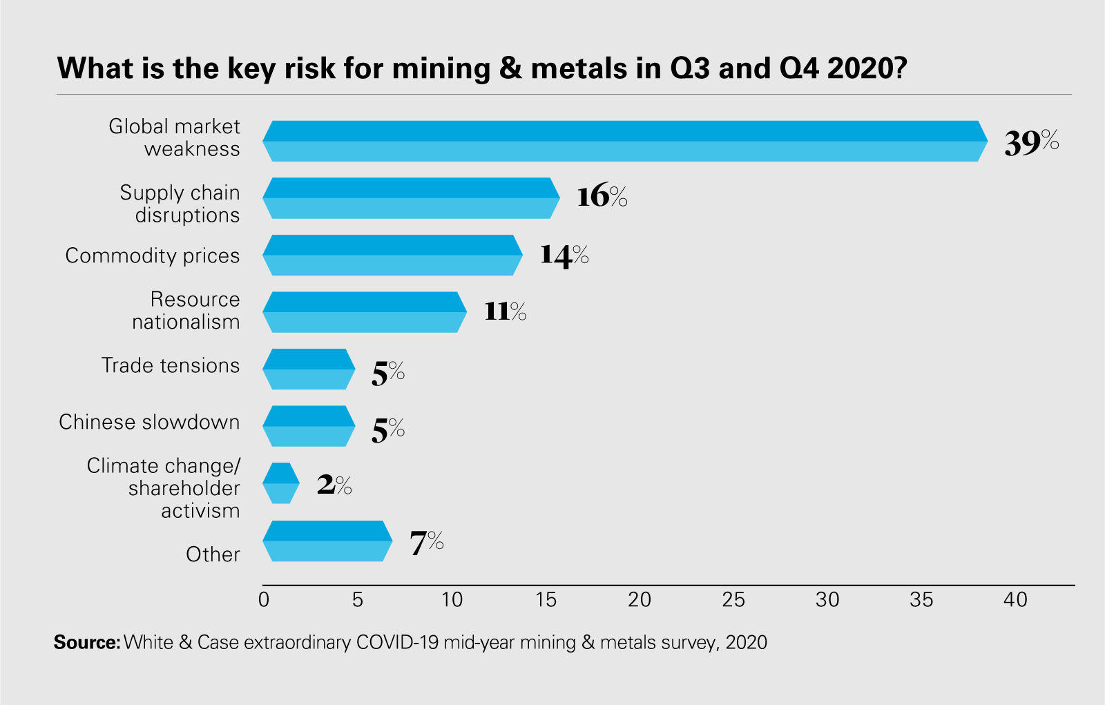 What is the key risk for mining & metals in Q3 and Q4 2020?