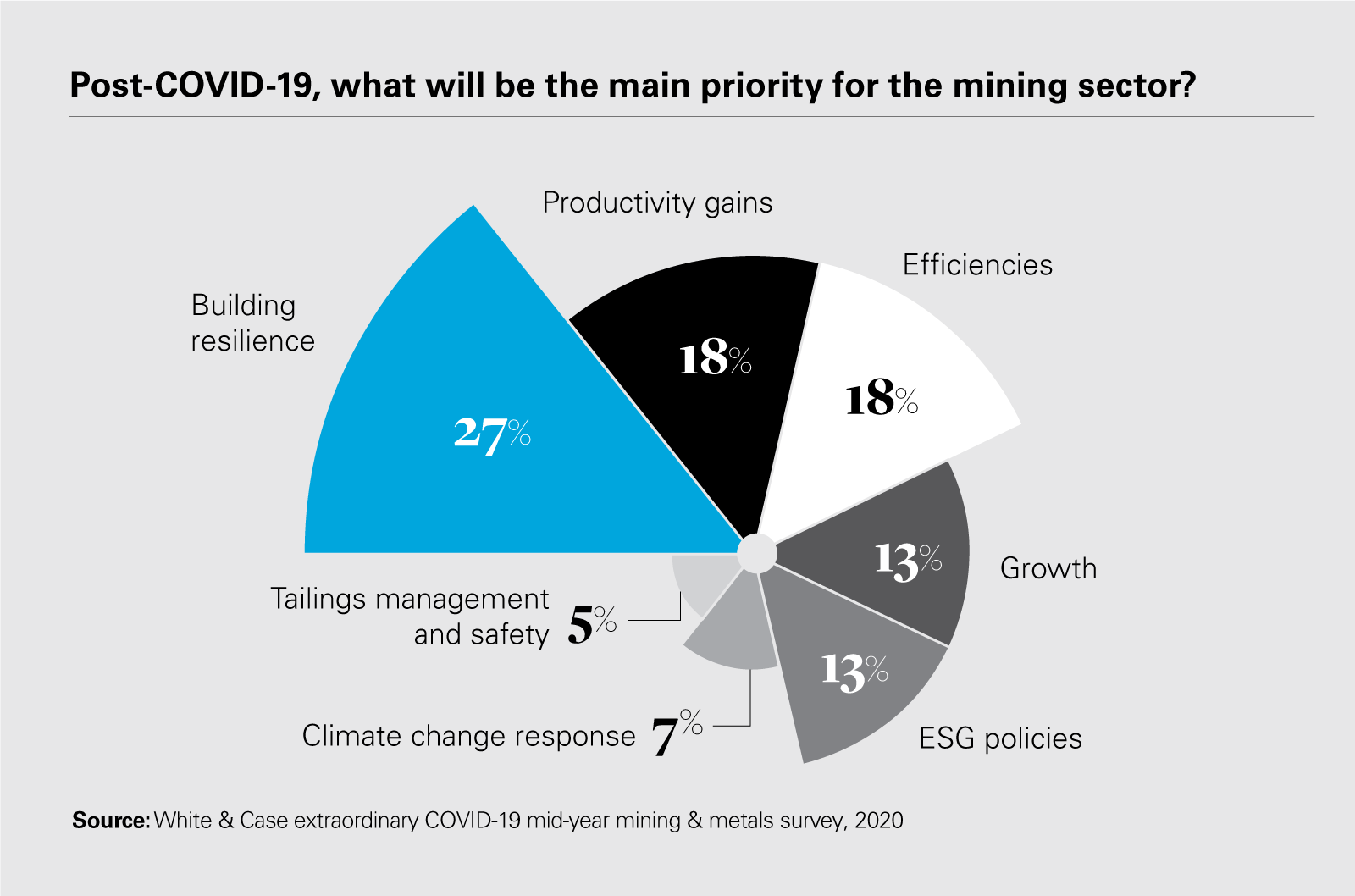 Post-COVID-19, what will be the main priority for the mining sector?