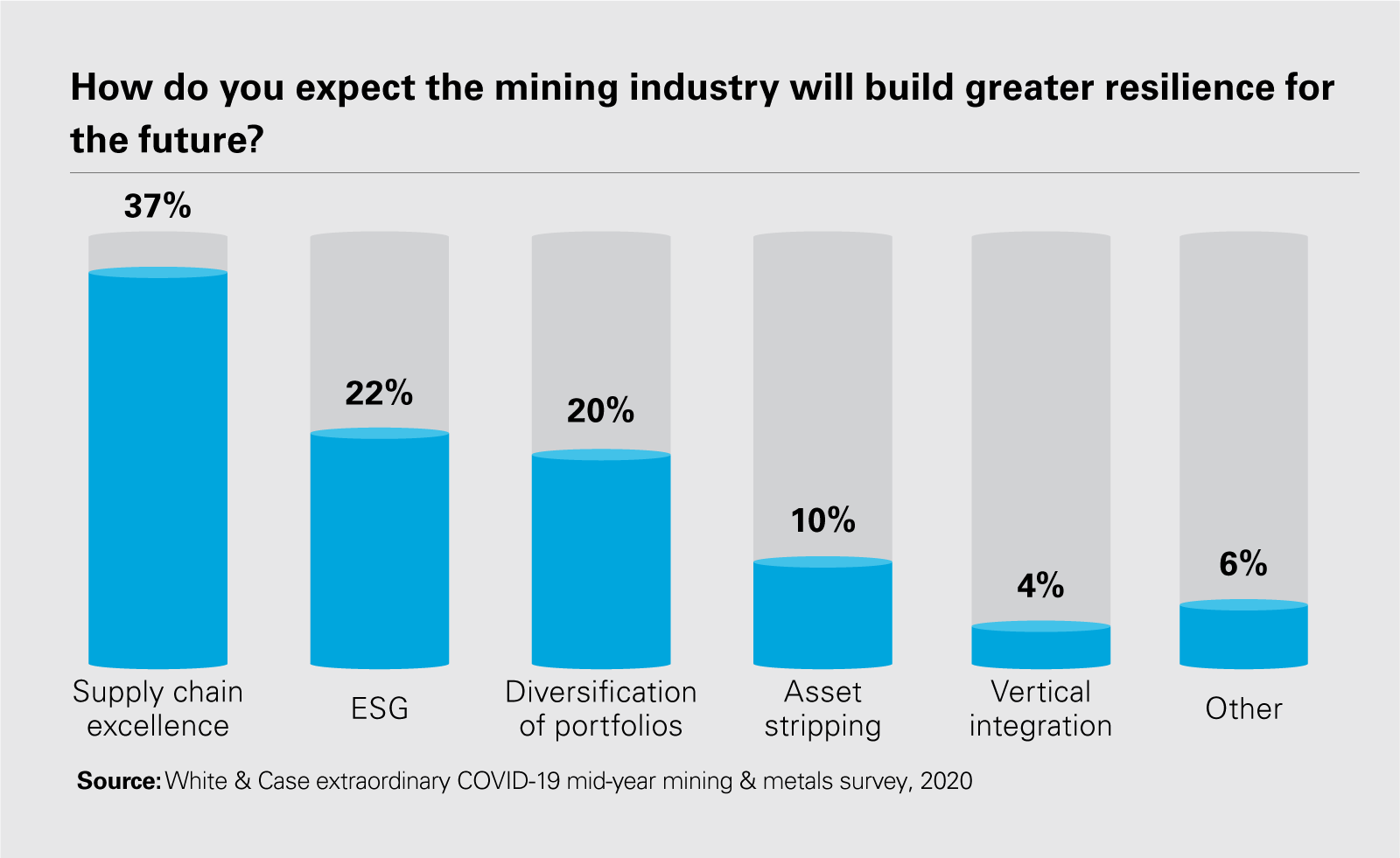How do you expect the mining industry will build greater resilience for the future?
