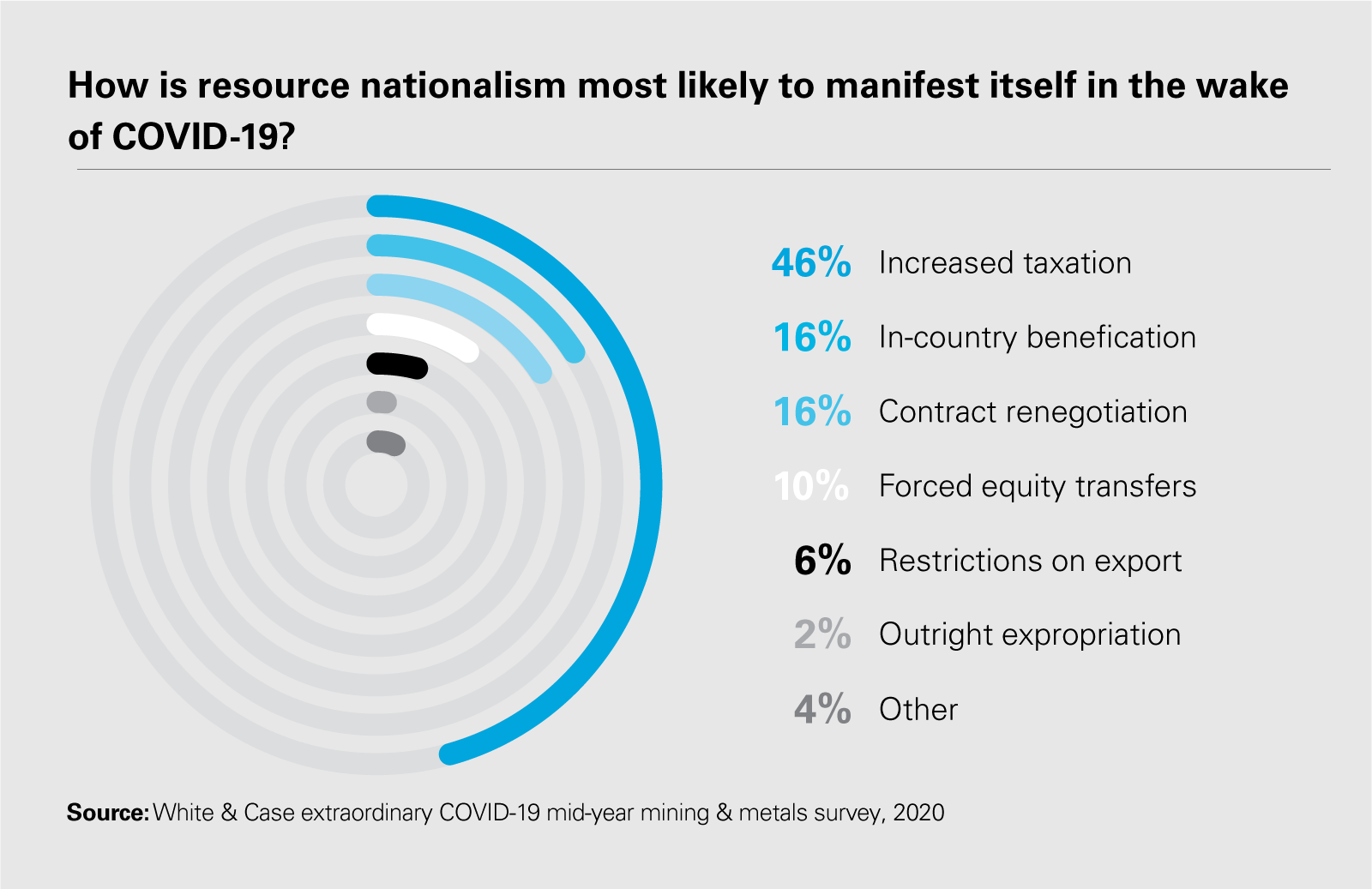How is resource nationalism most likely to manifest itself in the wake of COVID-19? 