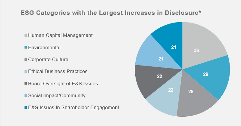 ESG Categories with Largest Increases in Disclosure