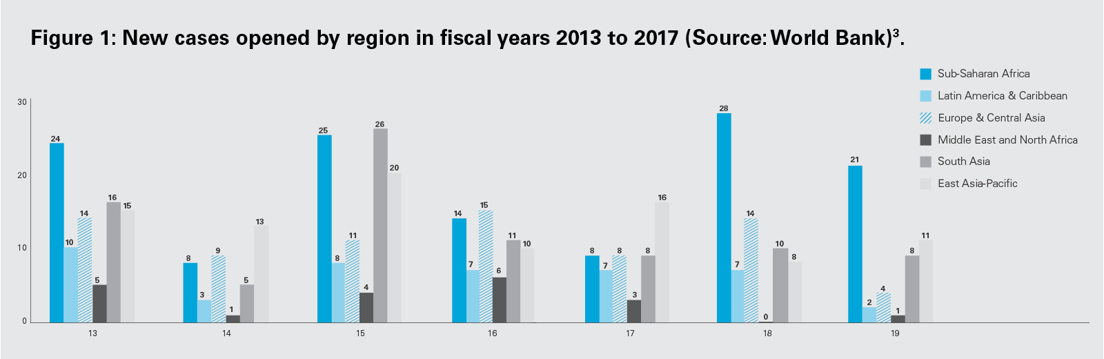 Figure 1: New cases opened by region in fiscal years 2013 to 2017 (PNG)