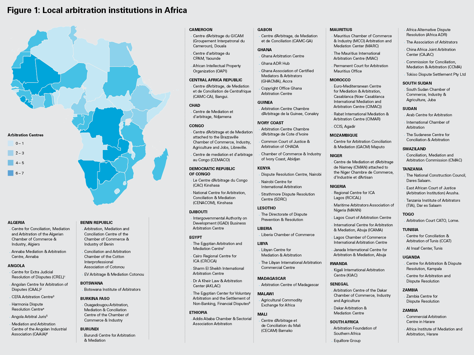 Figure 1: Local arbitration institutions in Africa (PNG)