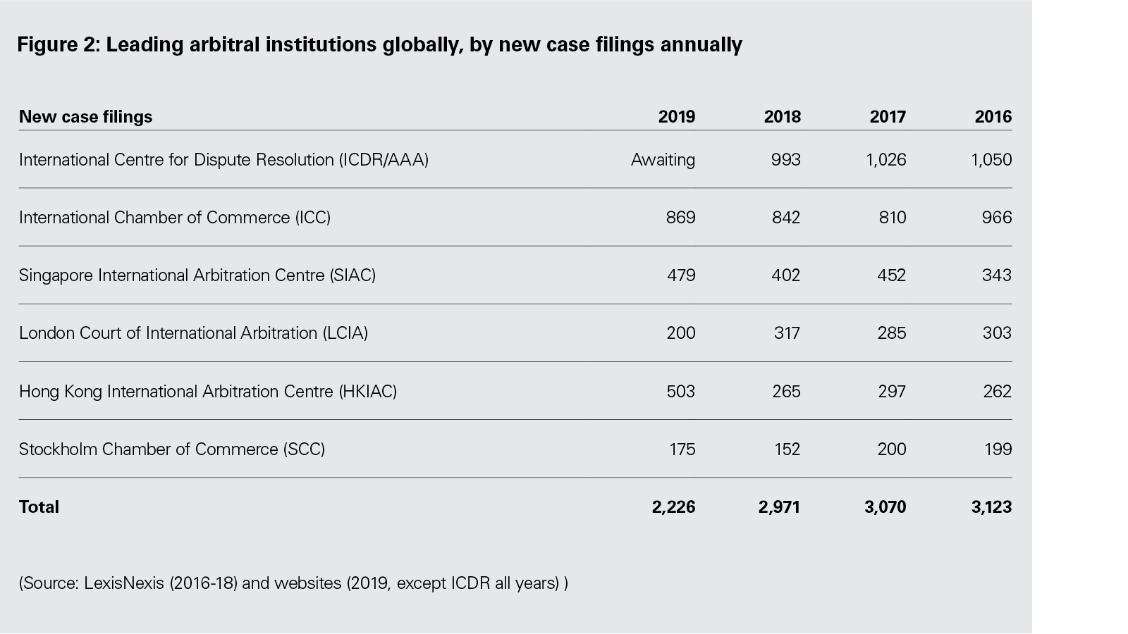 Figure 2: Leading arbitral institutions globally, by new case filings annually (PDF)