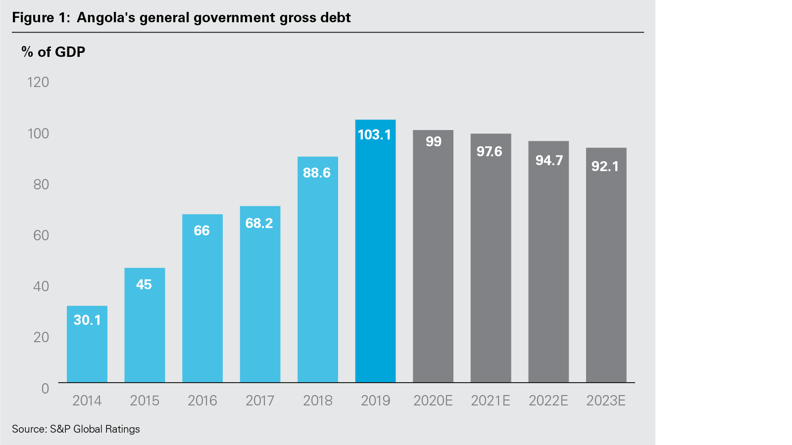 Angola's General Government Gross Debt (PNG)