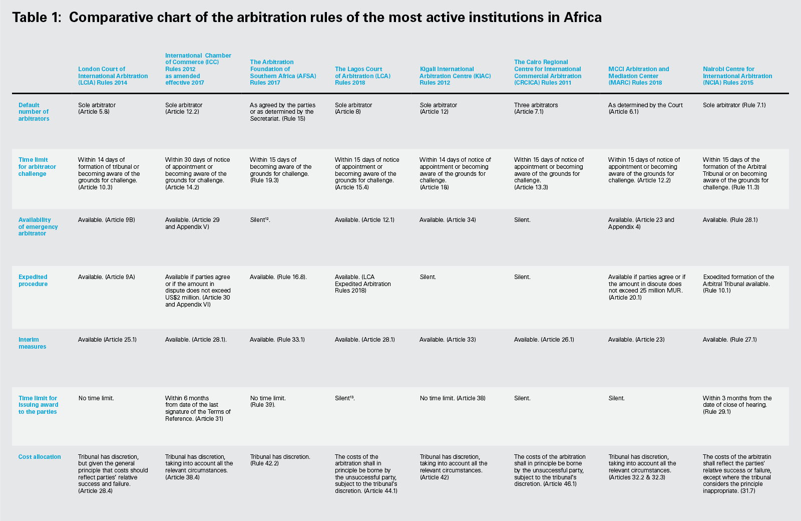Comparative chart of the arbitration rules of the most active institutions in Africa (PDF)
