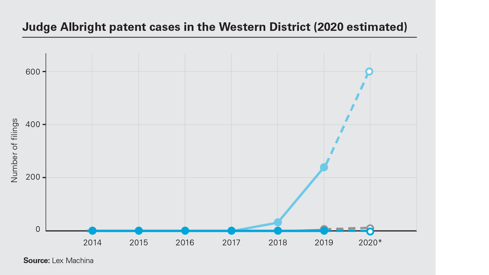 Judge Albright patent cases in the Western District chart