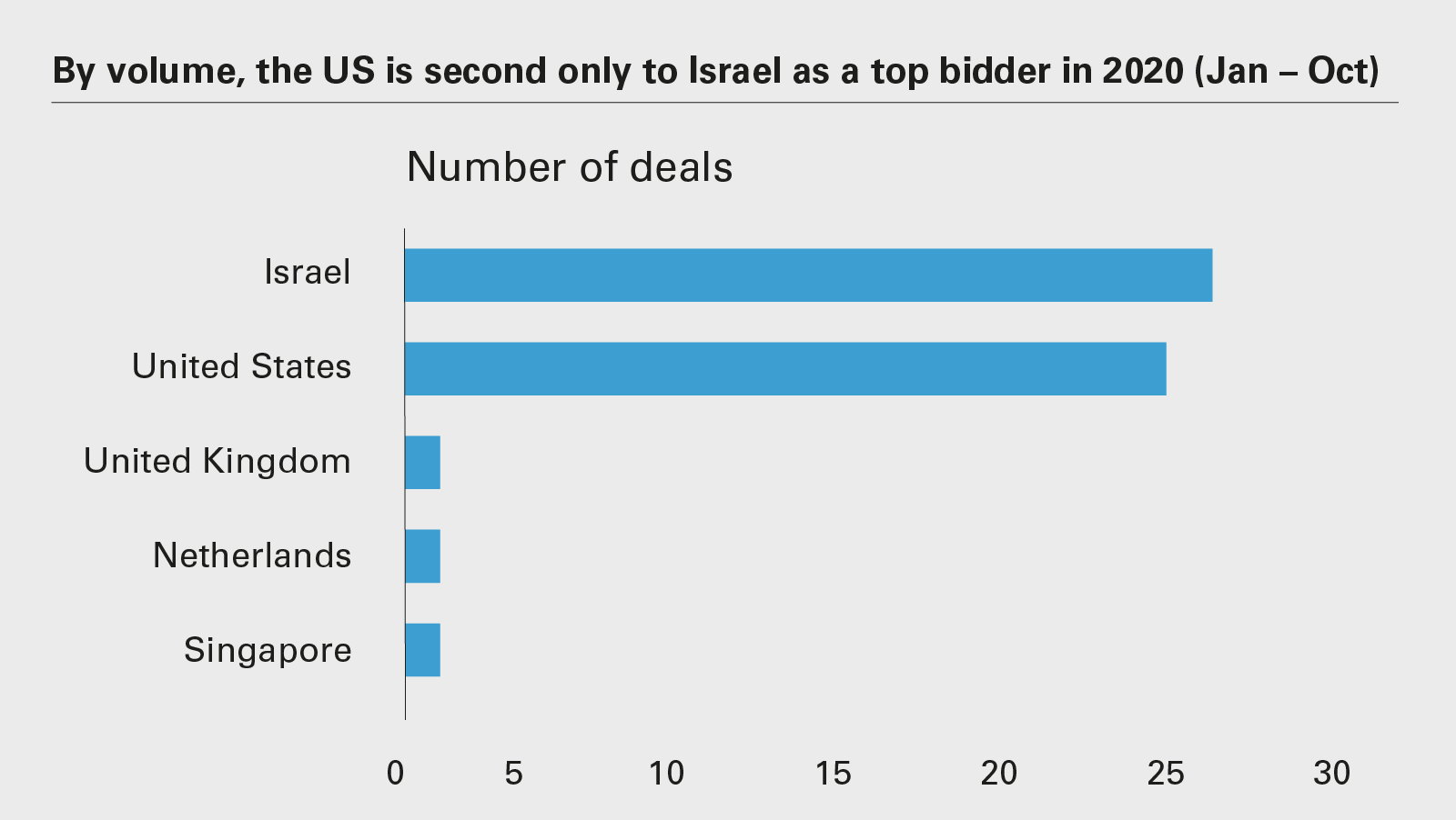 By volume, the US is second only to Israel as a top bidder in 2020 (Jan – Oct)