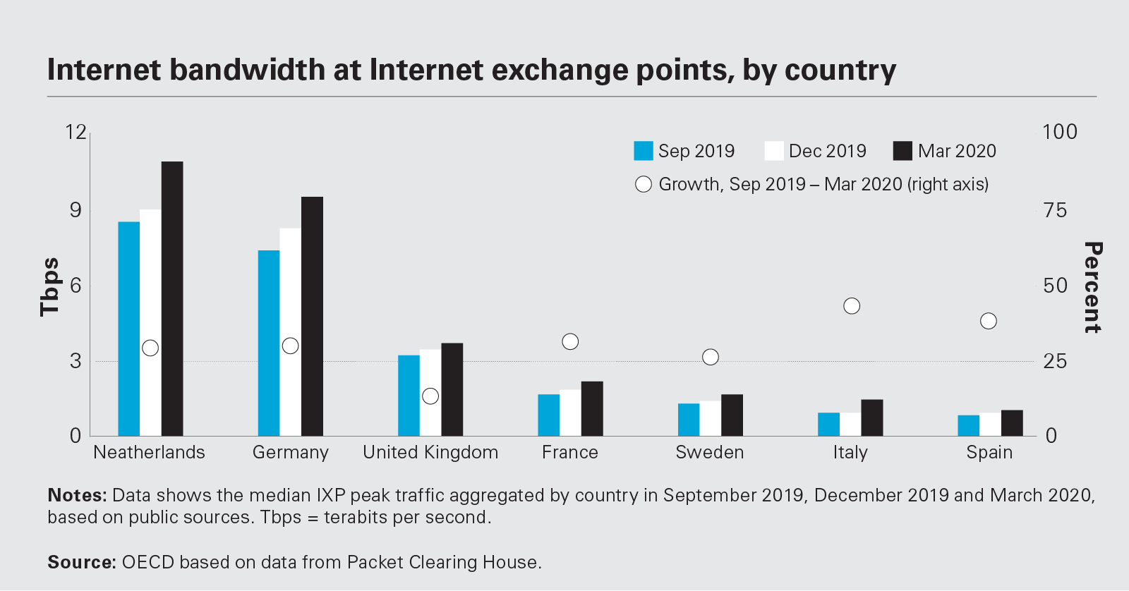 Internet bandwidth at internet exchange points, by country chart PDF