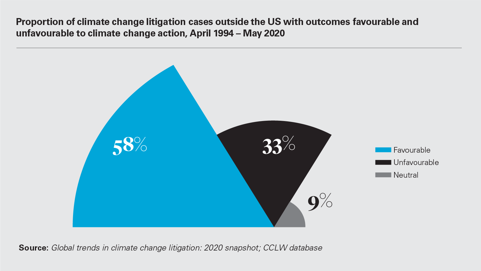Proportion of climate change litigation cases outside the US