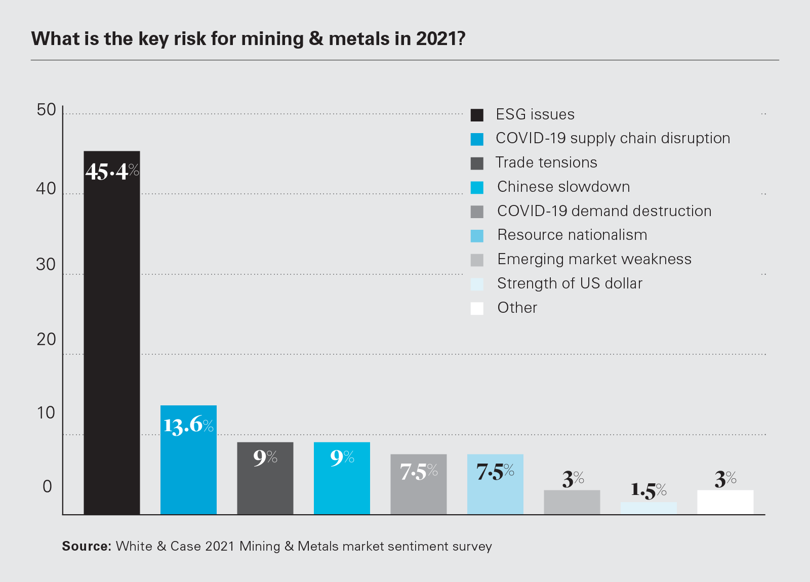 What is the key risk for mining & metals in 2021? (PNG)